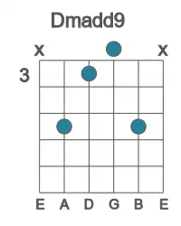 Guitar voicing #2 of the D madd9 chord
